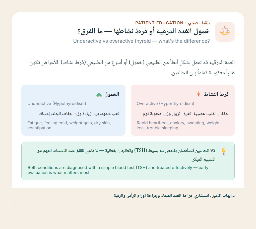 خمول وفرط نشاط — Hypo vs hyperthyroidism